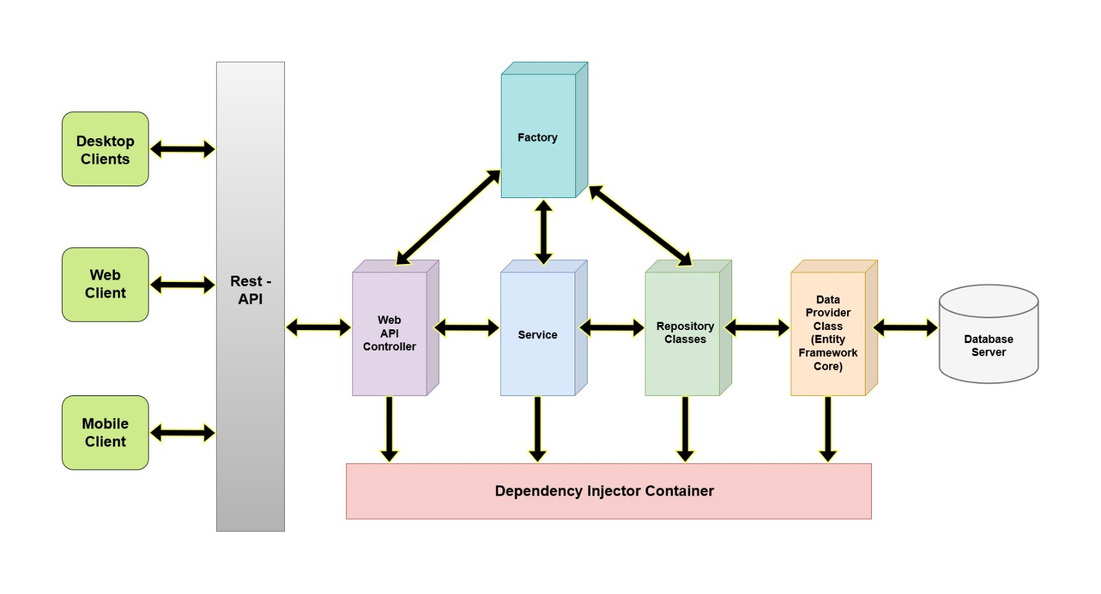 Creating and Registering of Service Classes (Chapter 6)