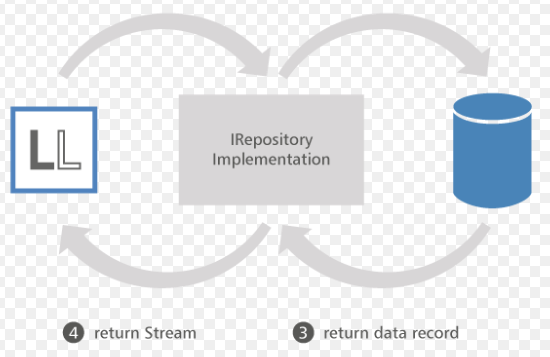 Using of IRepository, IGuidRepository, ICustomKeyRepository (Chapter 5)