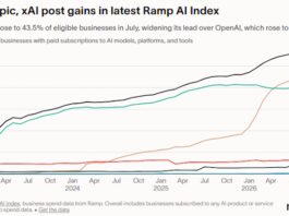 Ramp調查:Anthropic企業採用率連續四個月領先OpenAI